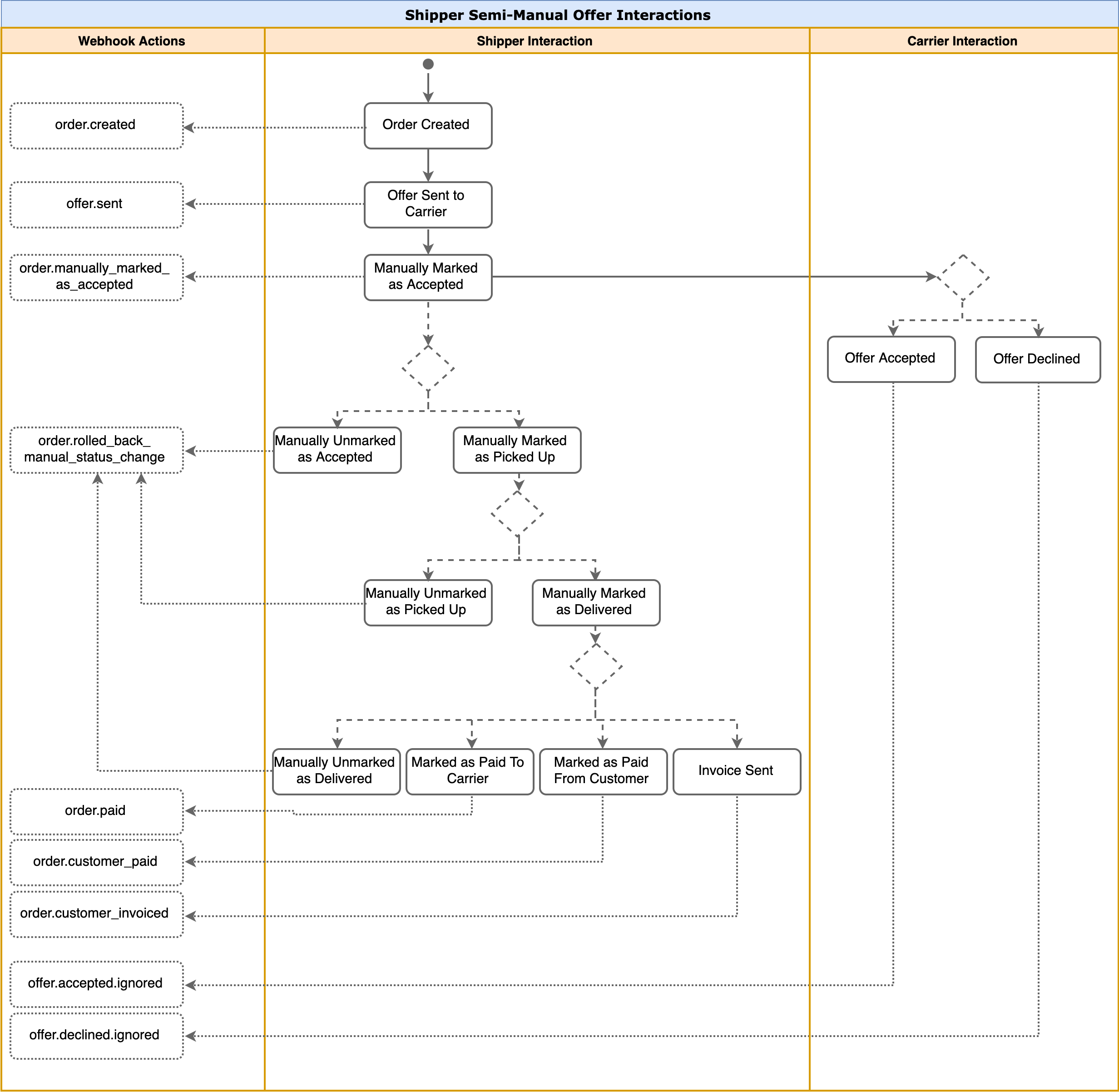 Flows - Super Dispatch API Platform